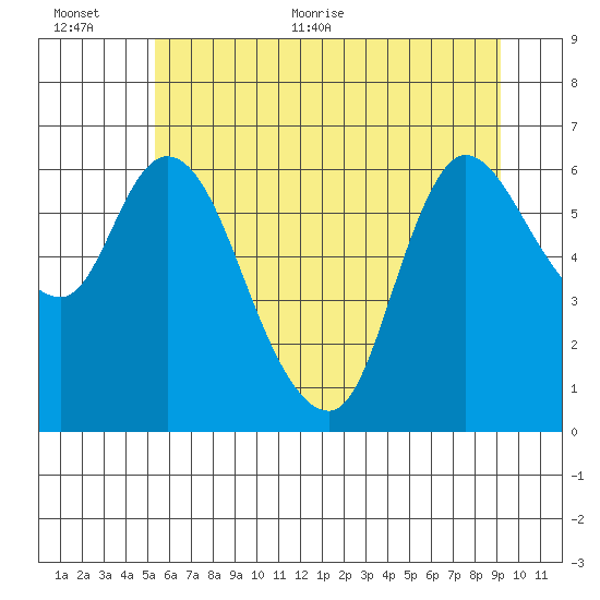 Altoona tide chart for Saturday, June 24, 2023