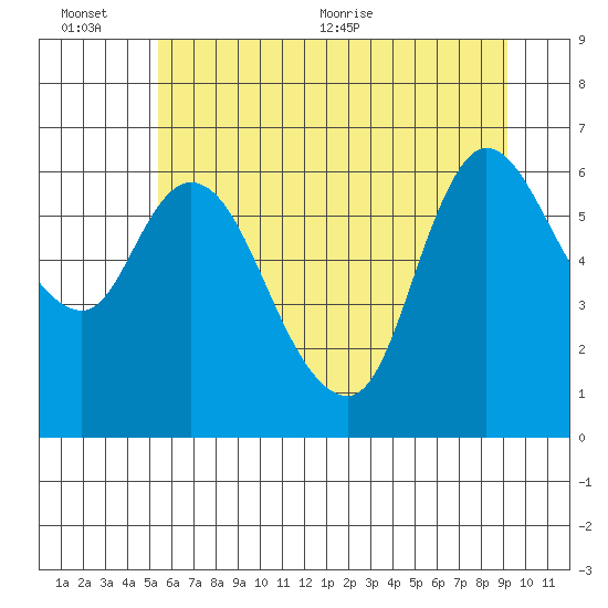 Altoona tide chart for Sunday, June 25, 2023