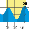 Altoona tide chart for Sunday, June 25, 2023