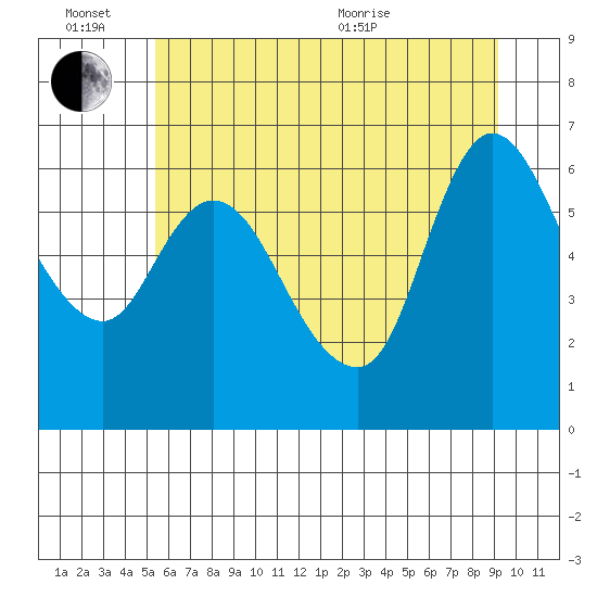 Altoona tide chart for Monday, June 26, 2023