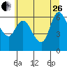 Altoona tide chart for Monday, June 26, 2023