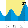 Altoona tide chart for Tuesday, June 27, 2023