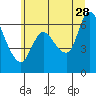 Altoona tide chart for Wednesday, June 28, 2023