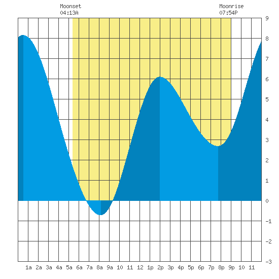 Altoona tide chart for Friday, June 2, 2023