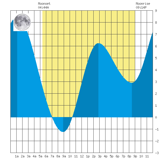 Altoona tide chart for Saturday, June 3, 2023