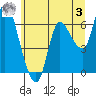 Altoona tide chart for Saturday, June 3, 2023