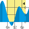Altoona tide chart for Sunday, June 4, 2023
