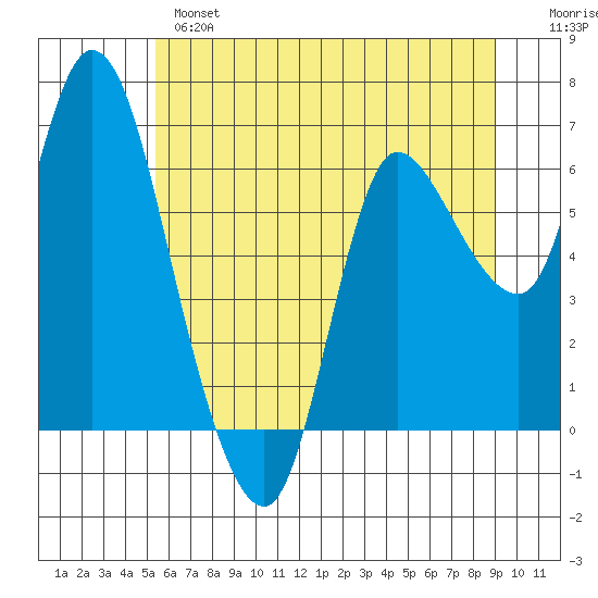 Altoona tide chart for Monday, June 5, 2023