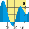 Altoona tide chart for Monday, June 5, 2023