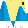 Altoona tide chart for Tuesday, June 6, 2023