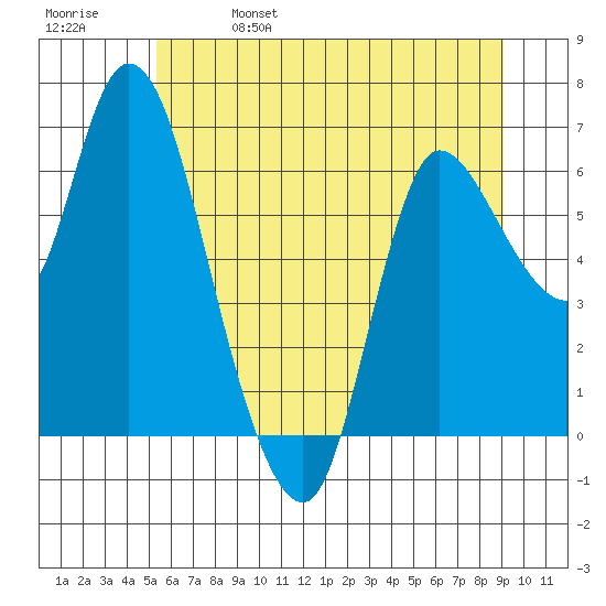 Altoona tide chart for Wednesday, June 7, 2023