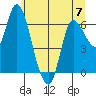 Altoona tide chart for Wednesday, June 7, 2023
