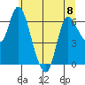 Altoona tide chart for Thursday, June 8, 2023