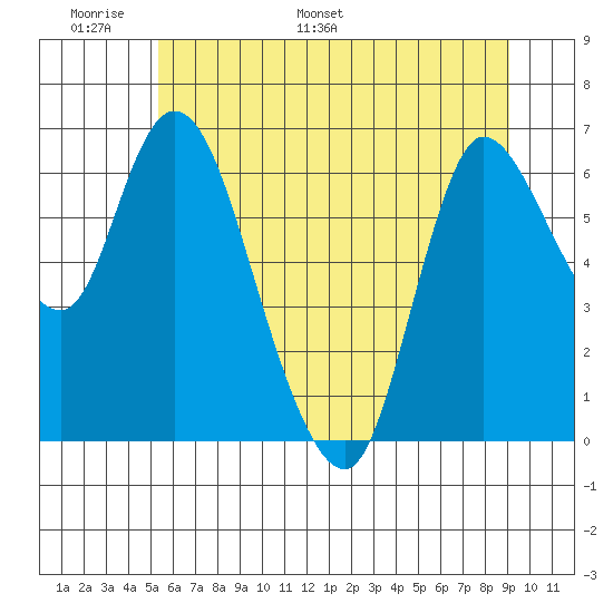 Altoona tide chart for Friday, June 9, 2023
