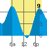 Altoona tide chart for Friday, June 9, 2023