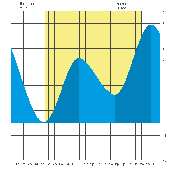 Altoona tide chart for Wednesday, July 12, 2023