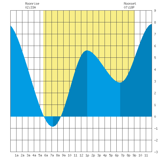 Altoona tide chart for Friday, July 14, 2023