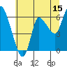 Altoona tide chart for Saturday, July 15, 2023
