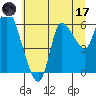 Altoona tide chart for Monday, July 17, 2023