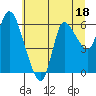 Altoona tide chart for Tuesday, July 18, 2023
