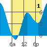 Altoona tide chart for Saturday, July 1, 2023