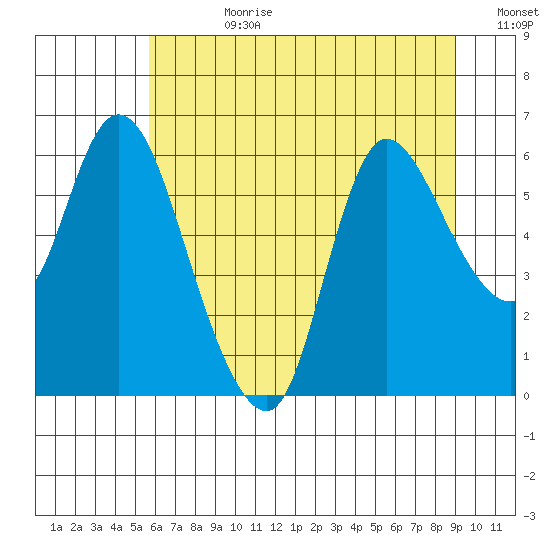 Altoona tide chart for Friday, July 21, 2023