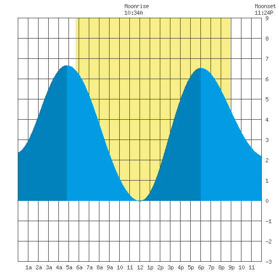 Altoona tide chart for Saturday, July 22, 2023
