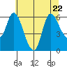 Altoona tide chart for Saturday, July 22, 2023