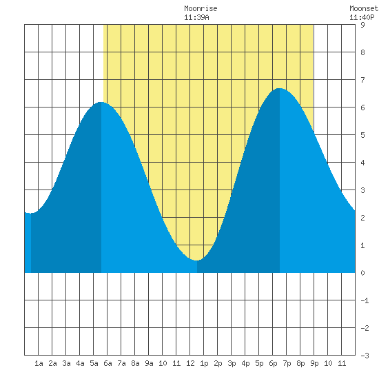 Altoona tide chart for Sunday, July 23, 2023