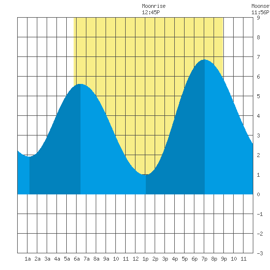 Altoona tide chart for Monday, July 24, 2023
