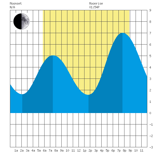 Altoona tide chart for Tuesday, July 25, 2023