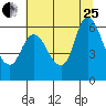 Altoona tide chart for Tuesday, July 25, 2023