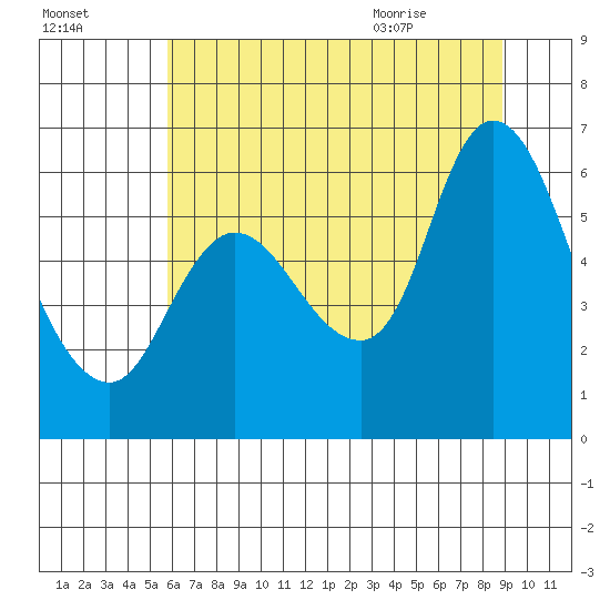 Altoona tide chart for Wednesday, July 26, 2023