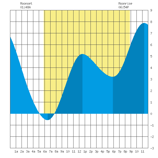 Altoona tide chart for Saturday, July 29, 2023
