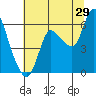 Altoona tide chart for Saturday, July 29, 2023