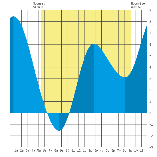 Altoona tide chart for Sunday, July 2, 2023
