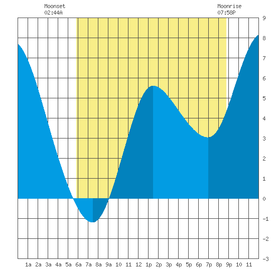 Altoona tide chart for Sunday, July 30, 2023
