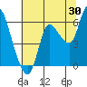 Altoona tide chart for Sunday, July 30, 2023