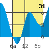 Altoona tide chart for Monday, July 31, 2023