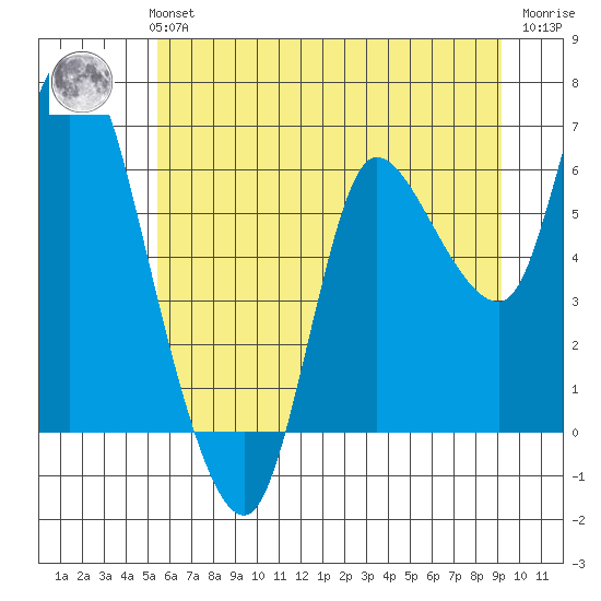 Altoona tide chart for Monday, July 3, 2023