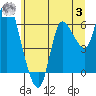 Altoona tide chart for Monday, July 3, 2023