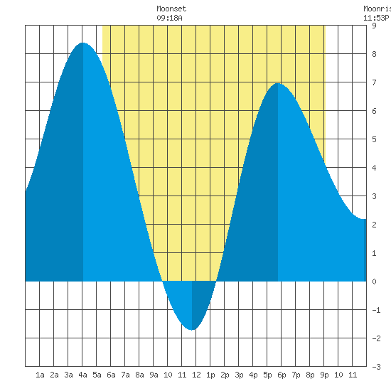 Altoona tide chart for Thursday, July 6, 2023