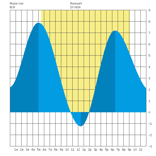 Altoona tide chart for Friday, July 7, 2023
