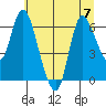 Altoona tide chart for Friday, July 7, 2023