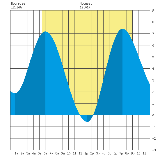 Altoona tide chart for Saturday, July 8, 2023