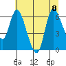 Altoona tide chart for Saturday, July 8, 2023