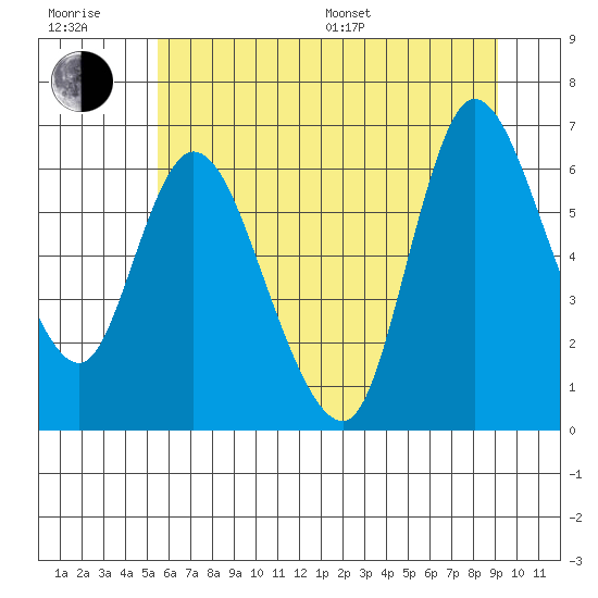 Altoona tide chart for Sunday, July 9, 2023
