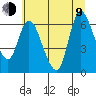 Altoona tide chart for Sunday, July 9, 2023