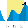 Altoona tide chart for Thursday, August 10, 2023