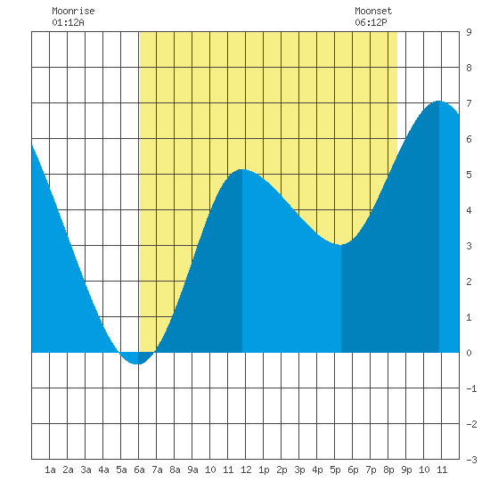 Altoona tide chart for Friday, August 11, 2023